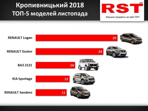 Які авто найчастіше купують в Кропивницькому?